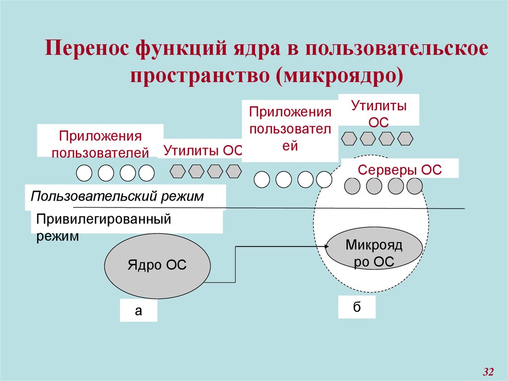 Перенос функции