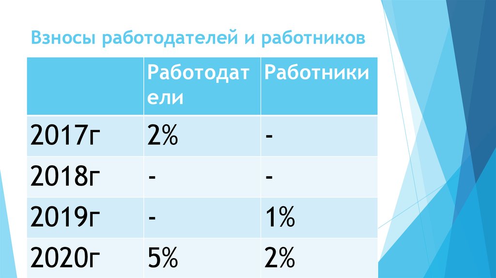 Взносы работодателя. Отчисления работодателя. Отчисления за сотрудников. Обязательные платежи работодателя за работника.