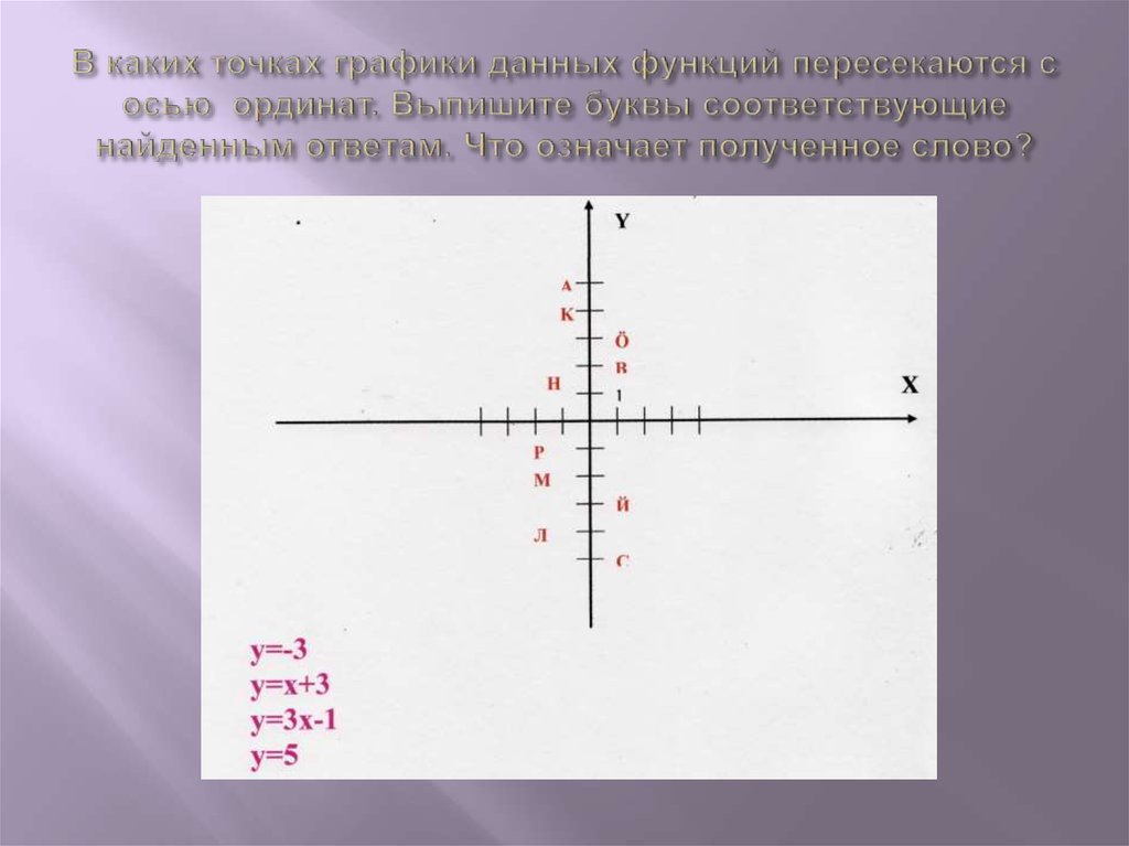 Ордината точки графика