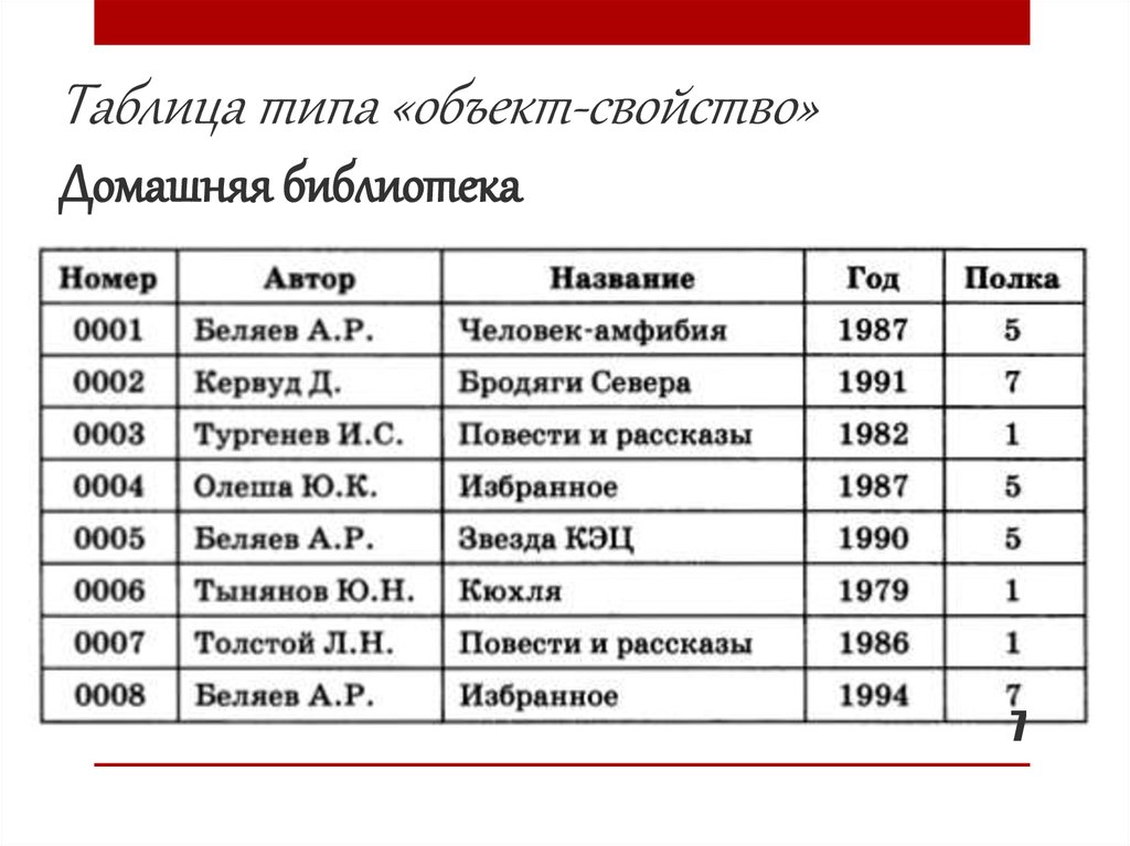 Таблица типа объект свойство это. Таблица домашняя библиотека. База данных домашняя библиотека таблица. Таблицы типа объект-свойство домашняя библиотека. Структура таблицы домашняя библиотека.