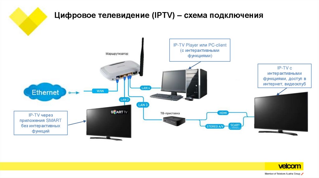 Телевидение интернет что дальше презентация