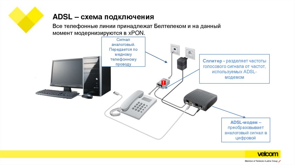 Зачем подключить. Схема подключения модема. Схема DSL подключения. Схема подключения ADSL модема. Схема подключения ADSL Ростелеком.