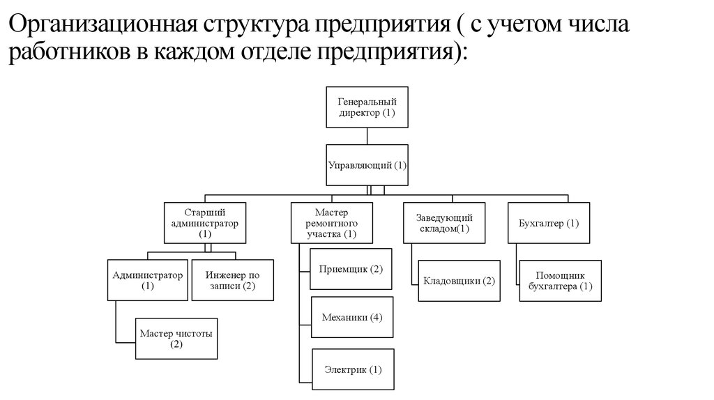 Схема орг структуры