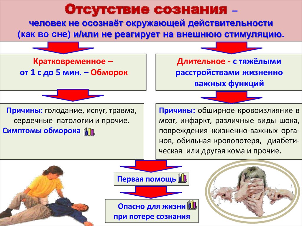 Первая помощь при отсутствии сознания