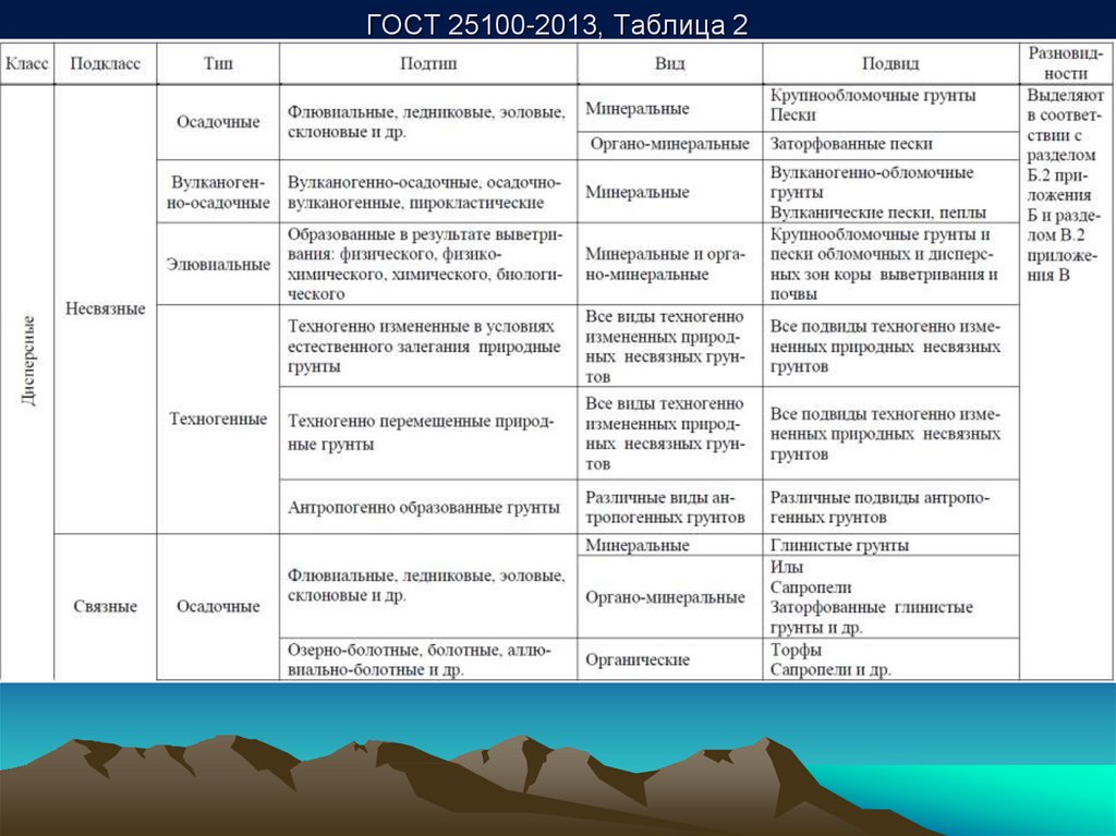 ГОСТ 25100-2013, Таблица 2