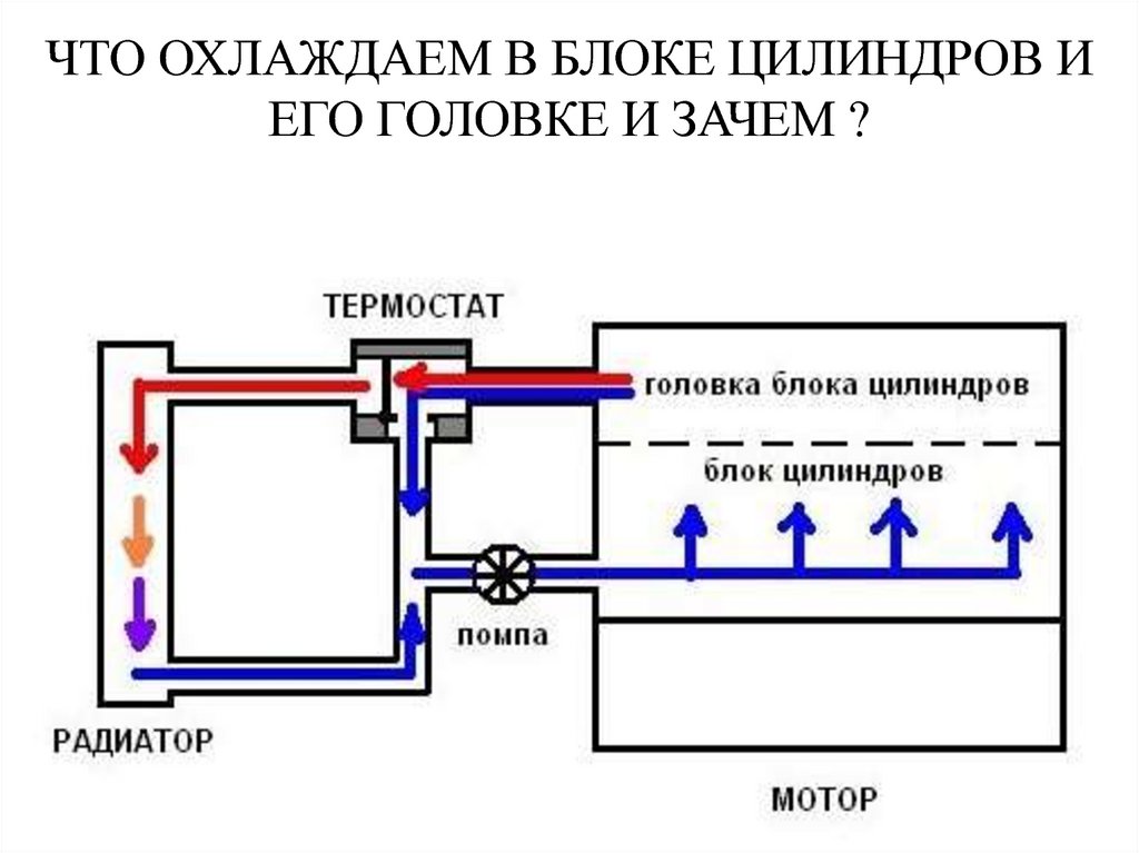 По какому кругу циркулирует жидкость на этом рисунке