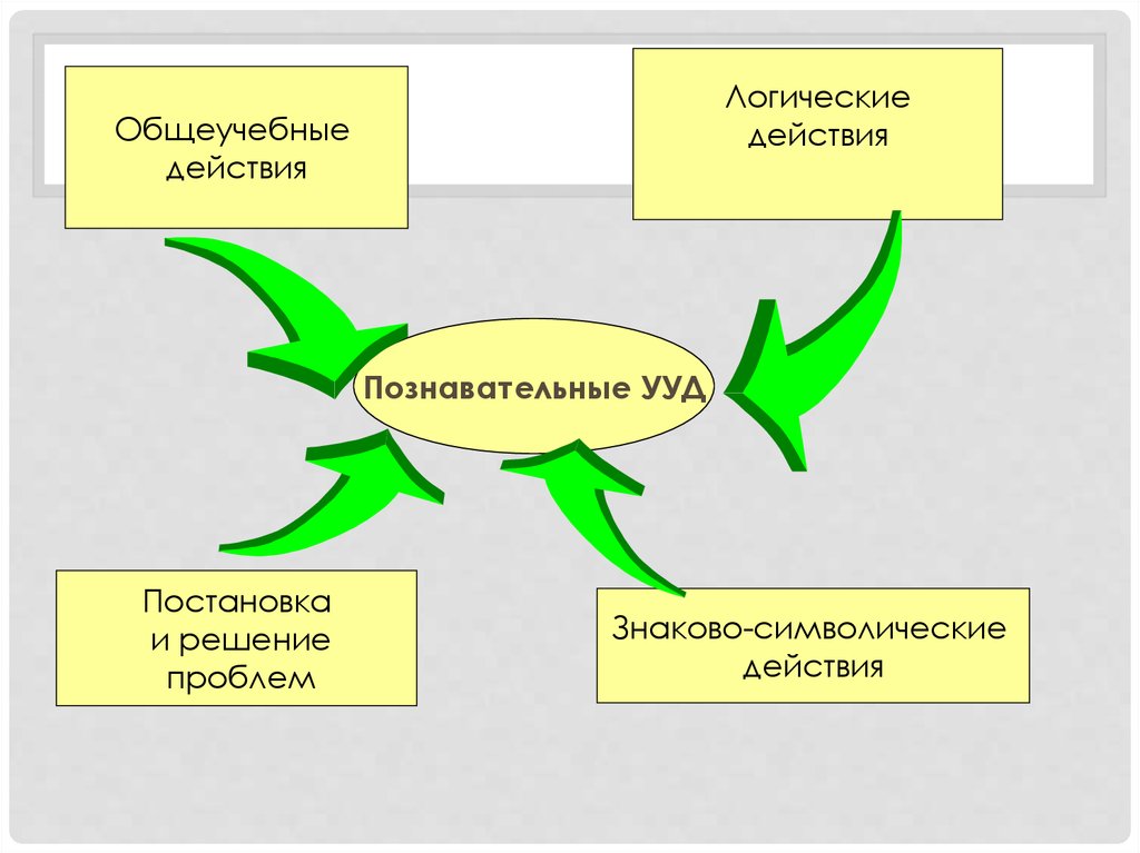 Проблема решение действие. Постановка и решение проблемы УУД. Блок познавательных УУД. Общеучебные логические постановка и решение проблемы. Блок познавательных универсальных учебных действий.