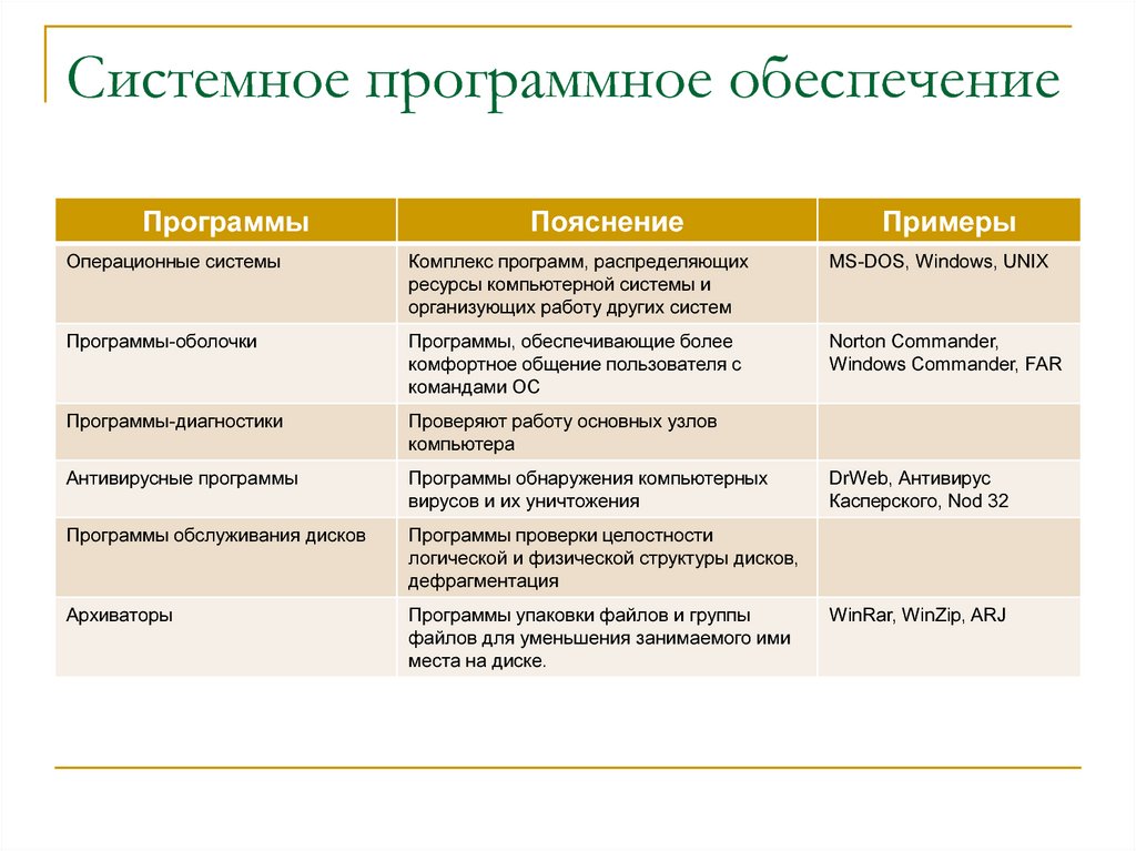 Программное обеспечение задания