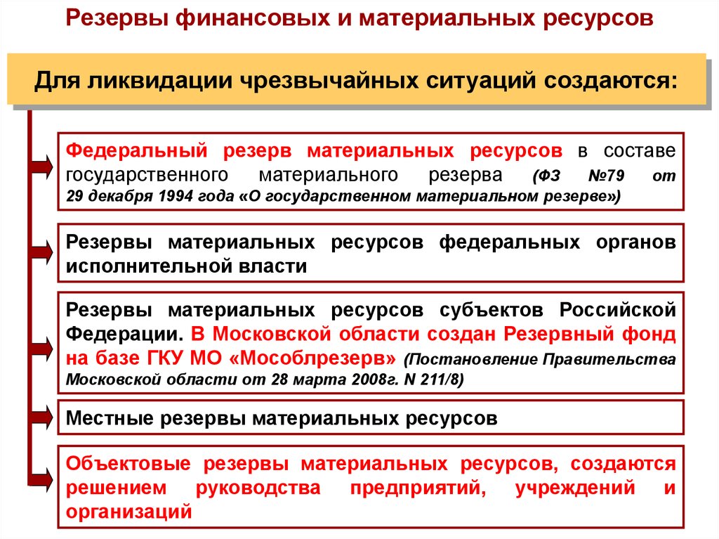 Резервы организации. Резервы материальных ресурсов для ликвидации ЧС. Создание резервов материальных и финансовых ресурсов это. Создание материальных резервов для ликвидации ЧС. Материальные ресурсы для ликвидации ЧС.