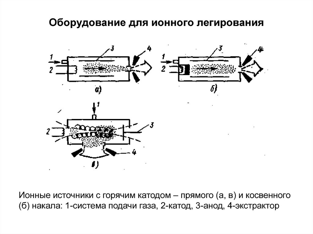 Схема установки ионной имплантации