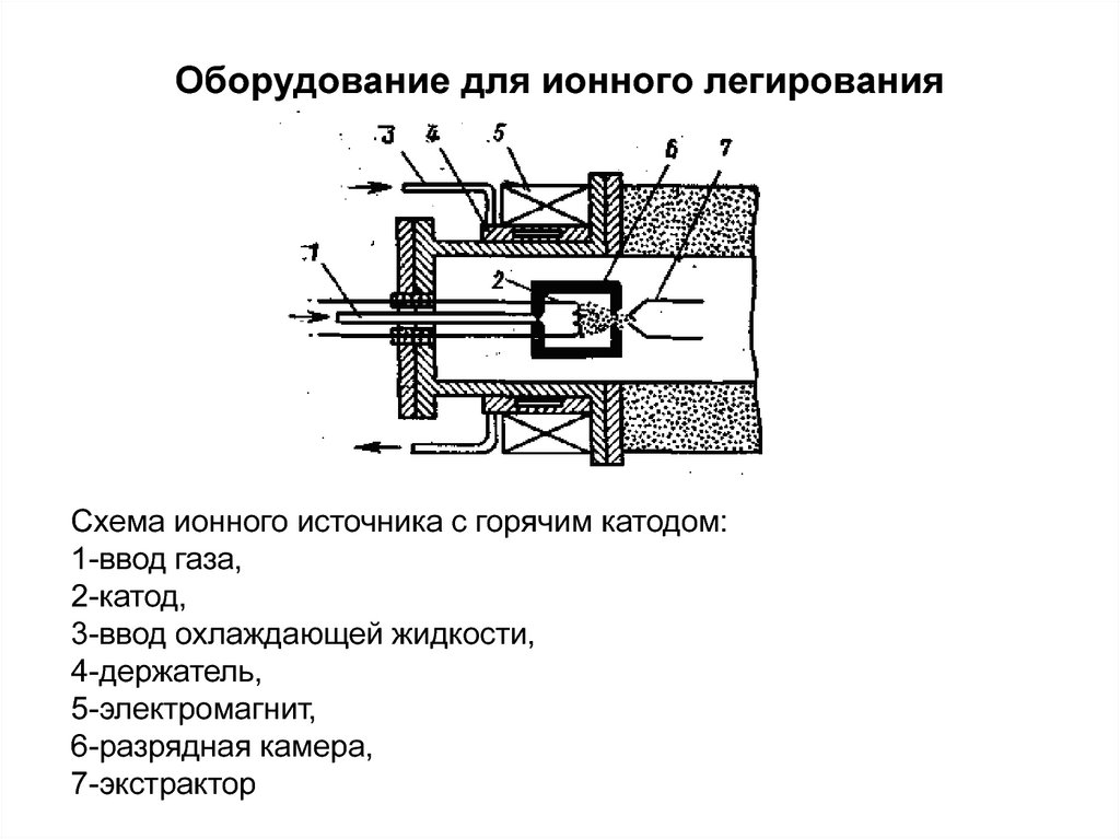 Схема установки ионной имплантации