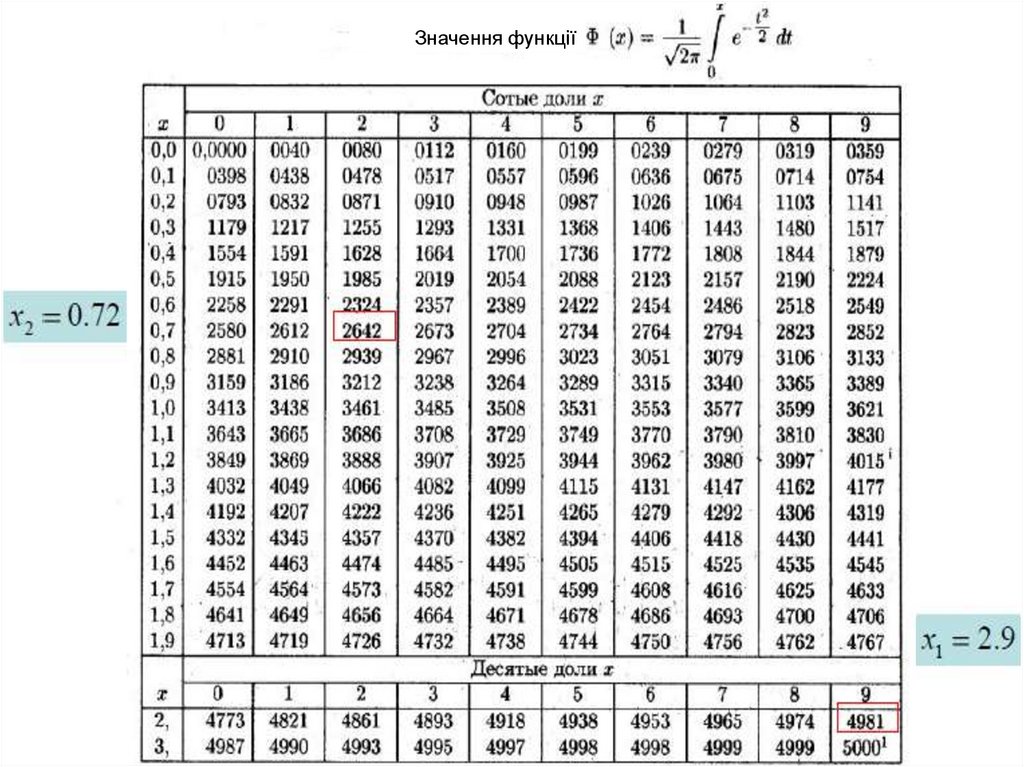3 4 в сотых долях. Таблица значений функции Муавра Лапласа. Функция распределения Лапласа таблица. Таблица значений ф теория вероятности. Таблица значений дифференциальной функции Лапласа.
