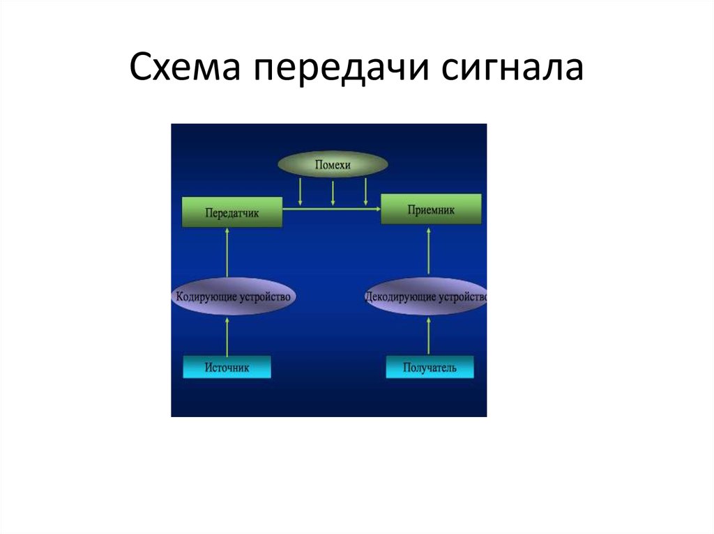 Составьте схему передачи информации