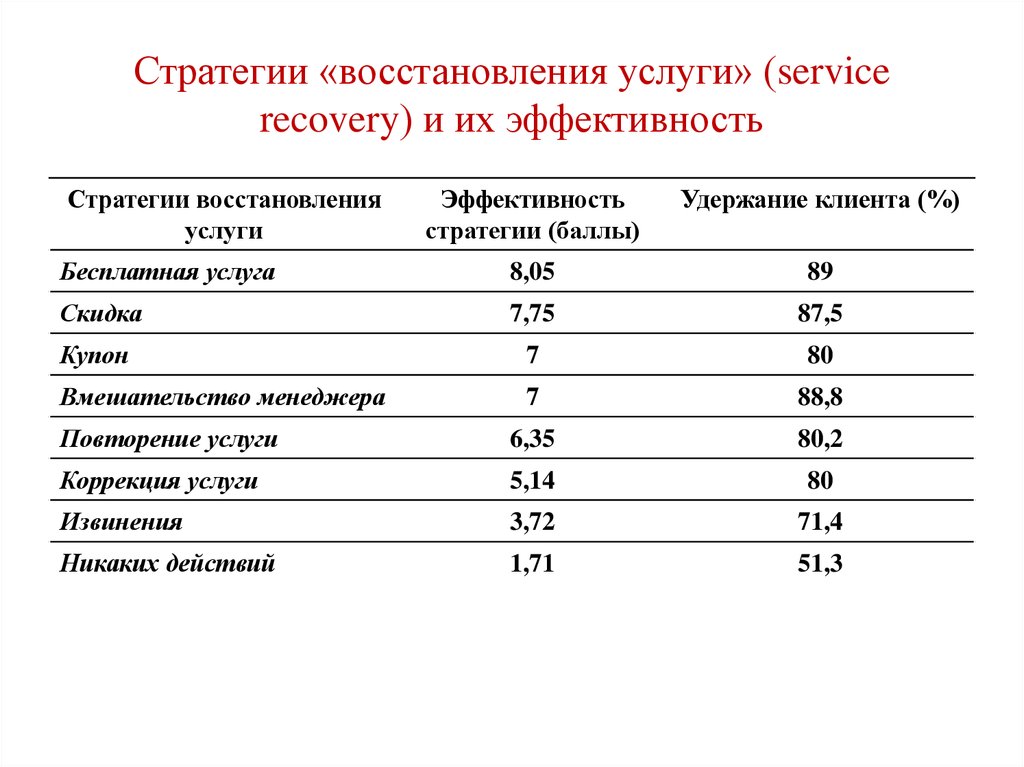 Эффективность восстановления