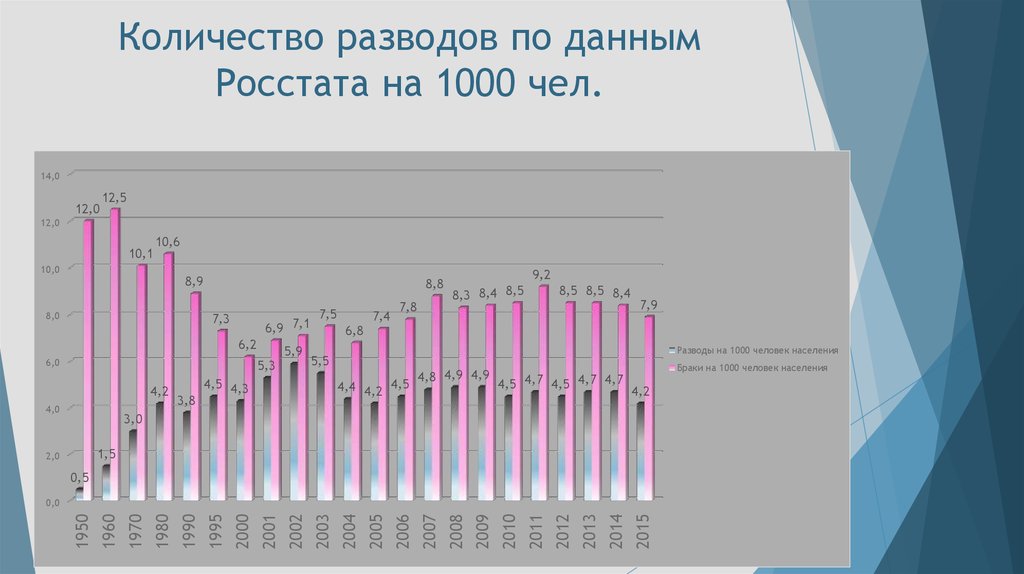 Количество разводов по данным Росстата на 1000 чел.