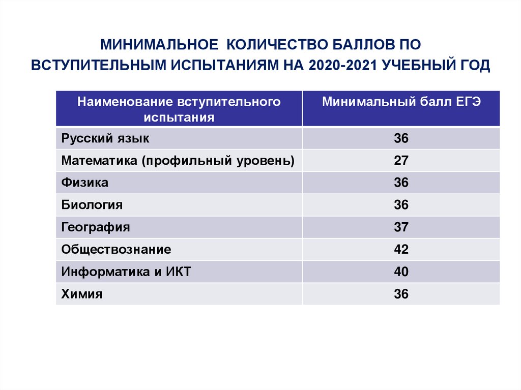 Проходной балл математика профиль 2024. Проходной балл ЕГЭ математика 2021. Проходной балл по русскому языку ЕГЭ 2021 для поступления в вуз. Минимальные проходные баллы. Минимальные баллы ЕГЭ 2021.