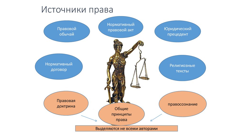 Иные правовые системы. Источники права. Источники права картинки. Правовые традиции. Правовой обычай.