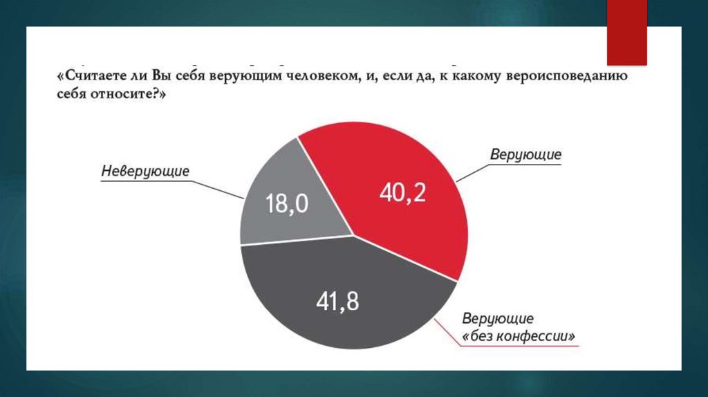 Православные сколько процентов. Процент верующих в Росси. Процент религиозных людей в России. Процент верующих и неверующих в России.