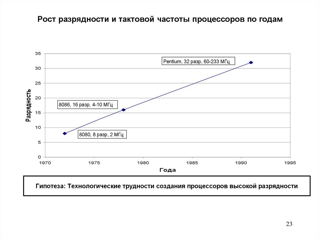 Разрядность тактовая частота. График роста тактовой частоты процессоров. График динамики роста тактовой частоты процессоров. Частоты процессоров по годам. Изменение тактовой частоты процессора.