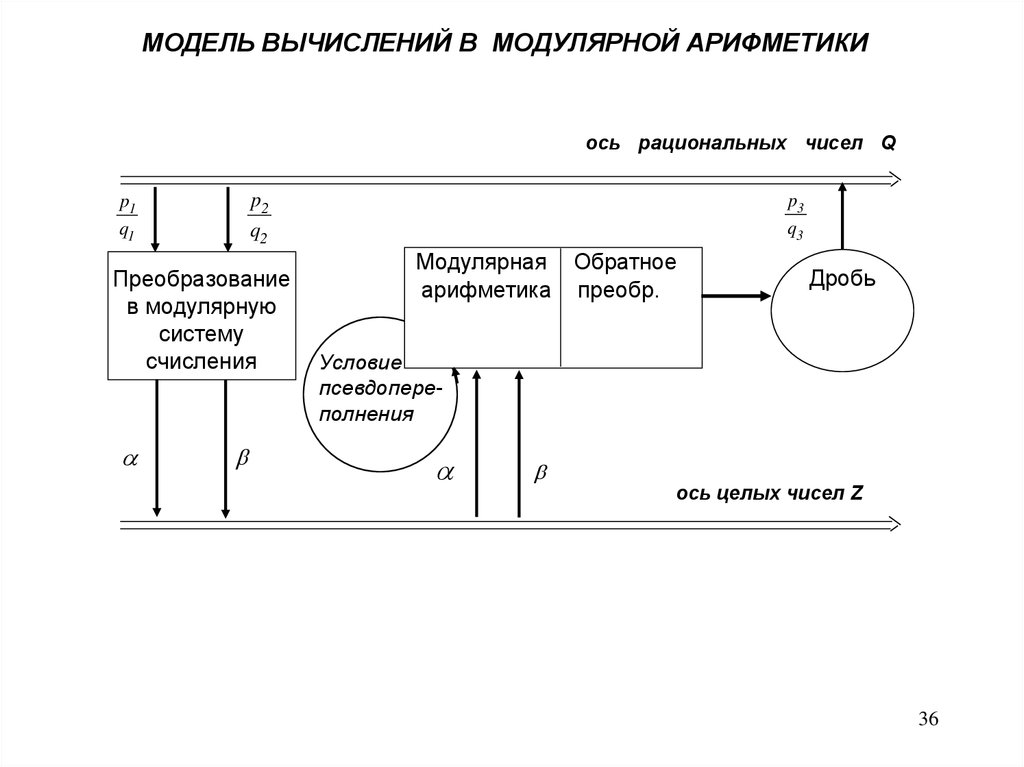 Модели вычислений. Модулярная арифметика. Модулярные компоненты x.