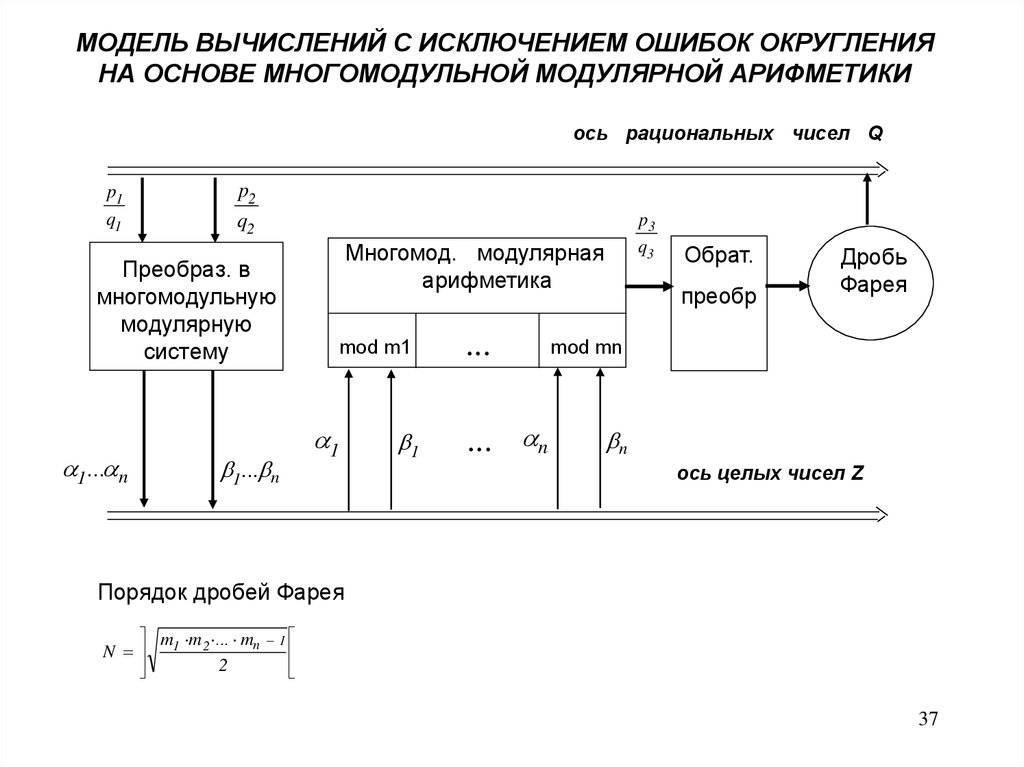 Модели вычислений