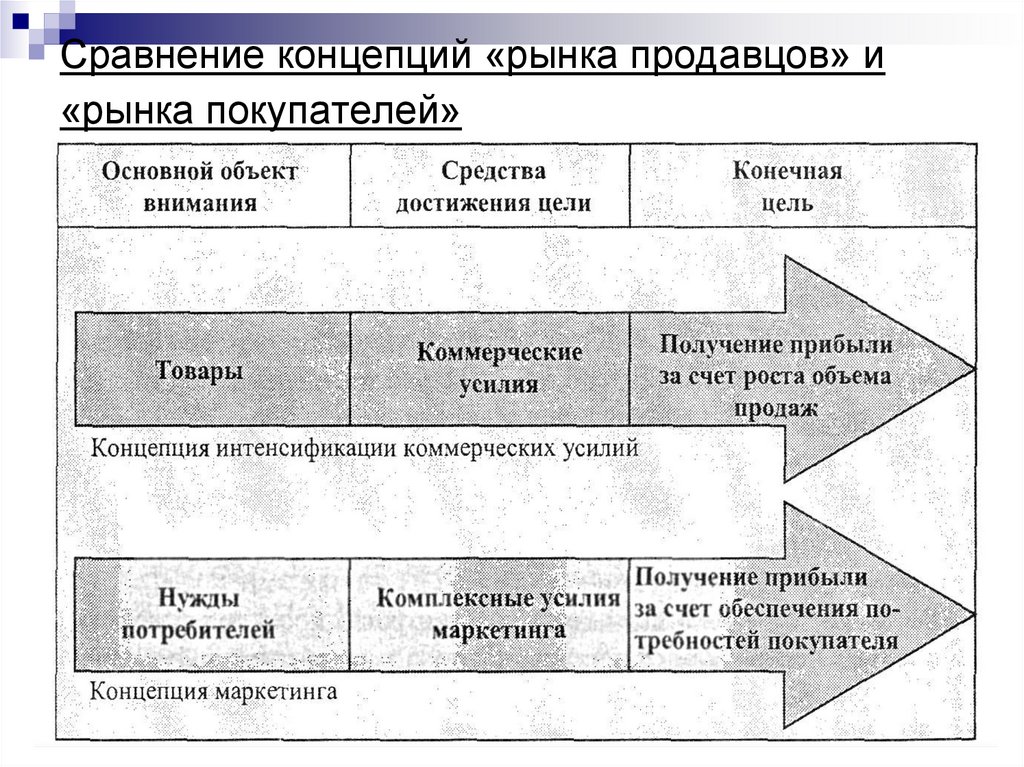 Концепция рынка