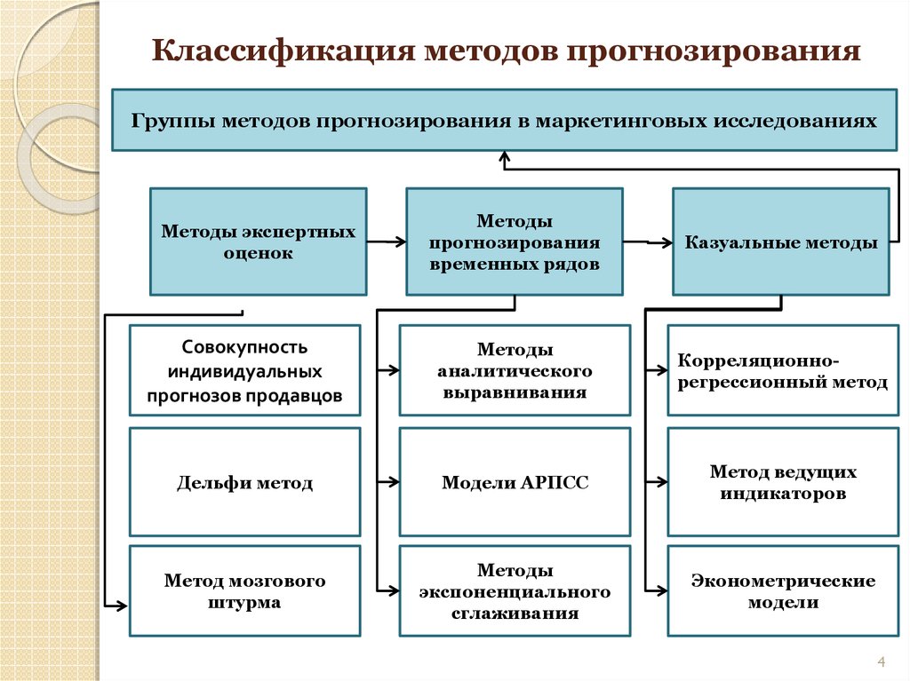 Прогнозирование относится к. Классификация экспертных методов прогнозирования. Классификационная схема методов прогнозирования. Методы прогнозирования подразделяются на. Методологии прогнозирования подразделяются на.