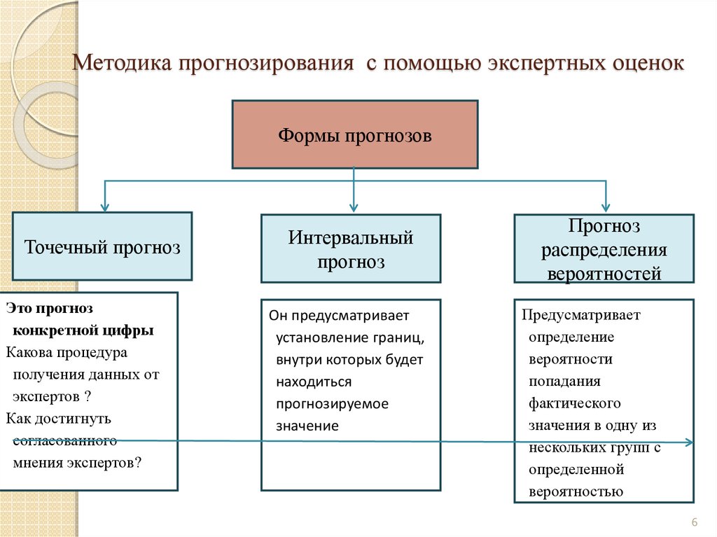 Оценка прогноза. Формы прогнозирования. Методология прогнозирования. Методы исследования прогнозирование. Виды методов прогнозирования.