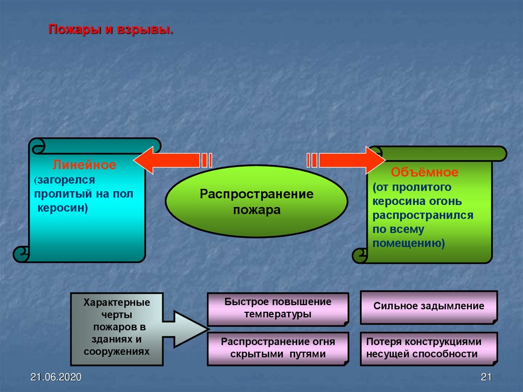 Объемное распространение пожара. Линейное распространение пожара. Пути распространения пожара в здании. Виды пожаров и взрывов. Линейное и объемное распространение пожара.