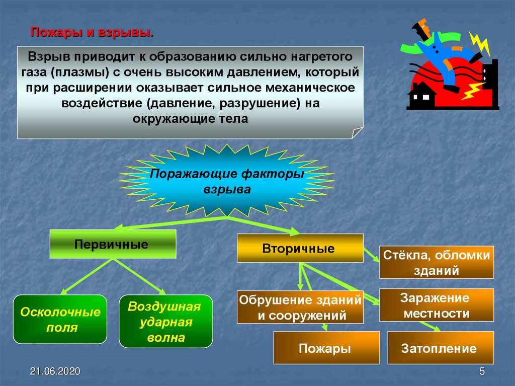 Пожары и взрывы их последствия презентация