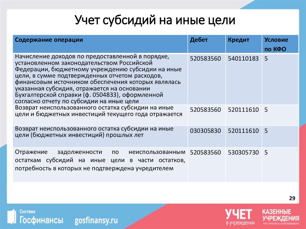 Остатки субсидий бюджетных учреждений. Учет субсидий на иные цели. Учет доходов субсидии на иные цели. Субсидия на иные цели бюджетному учреждению. Возврат остатков субсидий прошлых лет проводка.