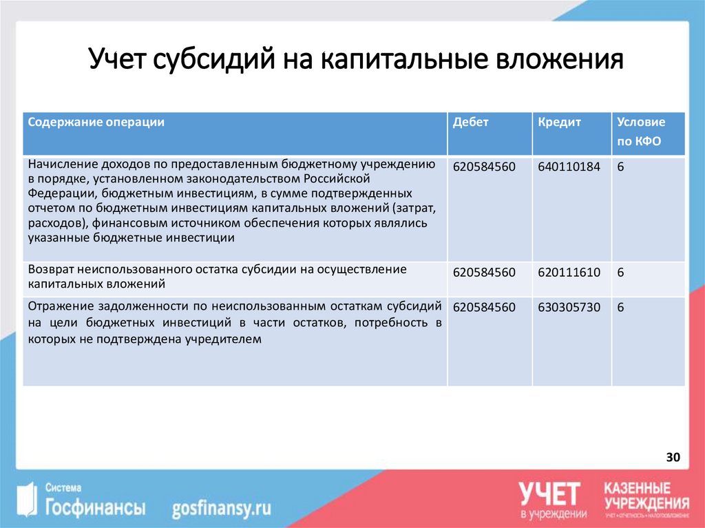 Возврат остатков субсидий бюджетными учреждениями