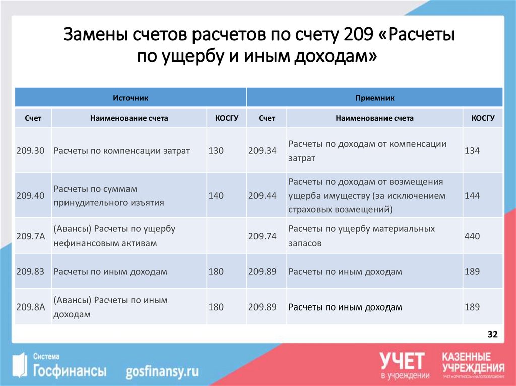 Счет расчеты по доходам. Счет «расчеты по ущербу и иным доходам» в плане счетов располагается:. 209 Счет бюджетного. Счет 209 в бюджетном учете. 209.34 Счет бюджетного учета.