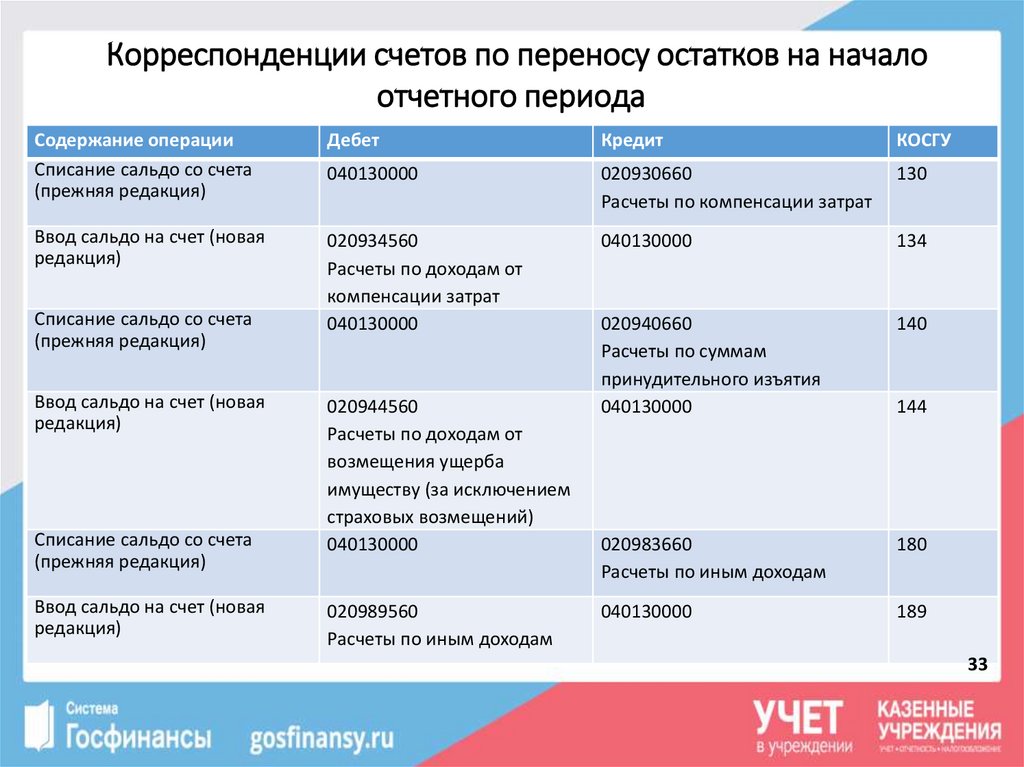 Система госфинансы для бюджетных учреждений