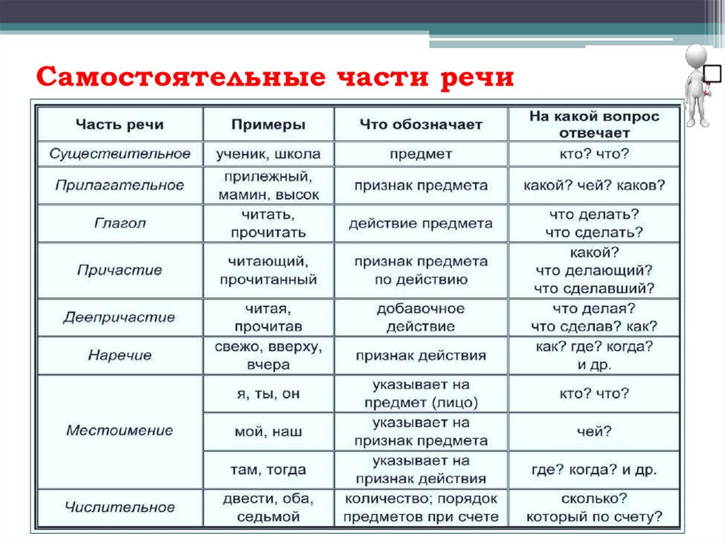 Часть речи слова пруда. Таблица самостоятельные и служебные части речи 9 класс. Самостоятельные и служебные части речи 7 класс с примерами. Самостоятельные части речи в русском языке таблица. Все самостоятельные части речи в русском языке таблица.