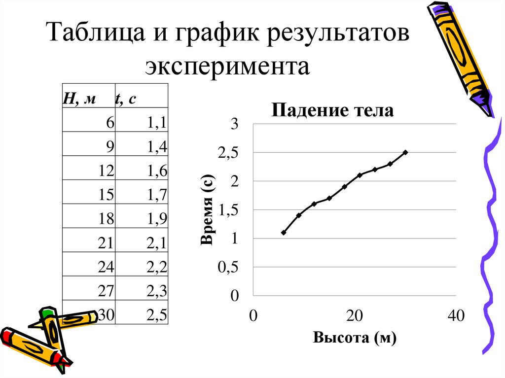 Моделирование зависимостей между величинами 11 класс презентация семакин