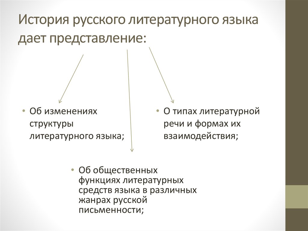 Литературный язык это высшая форма. История русского литературного языка. История развития русского литературного языка. Развитие русского литературного языка. Литературный язык появление.