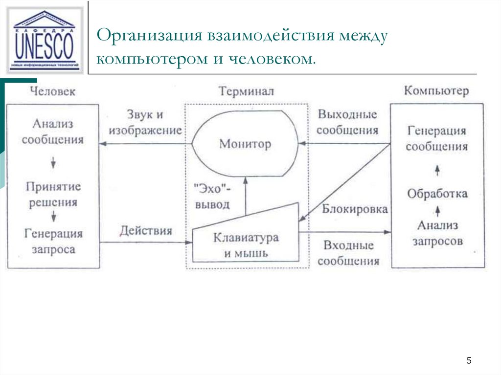 Средства взаимодействия человека и компьютера называют