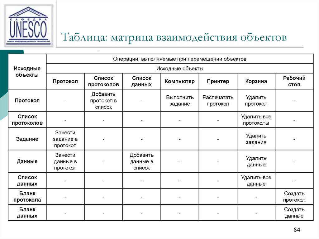 Матрица взаимодействия участников проекта