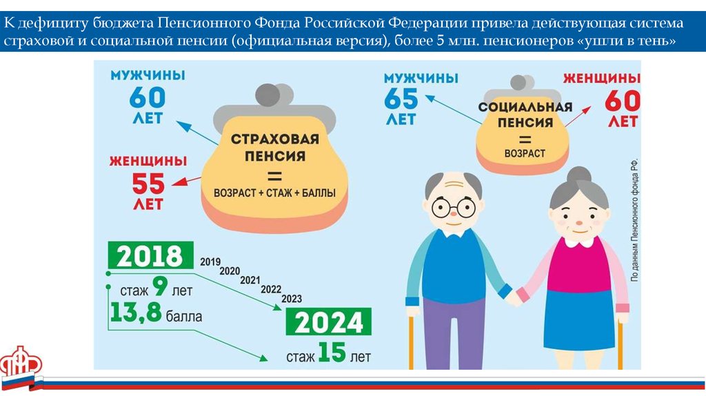 Социальная пенсия в 2024 стаж