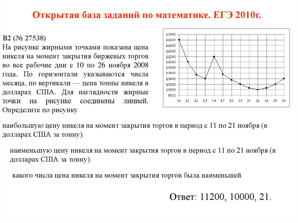 На рисунке жирными точками показан курс евро по отношению к рублю в 2008 году