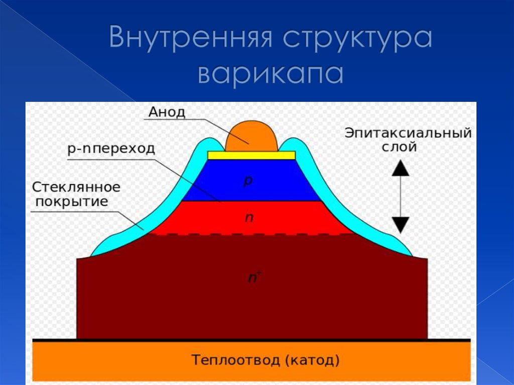 Внутренний 4. Конструкция варикапа. Структура варикапа. Строение варикапа. Внутреннее строение варикапа.