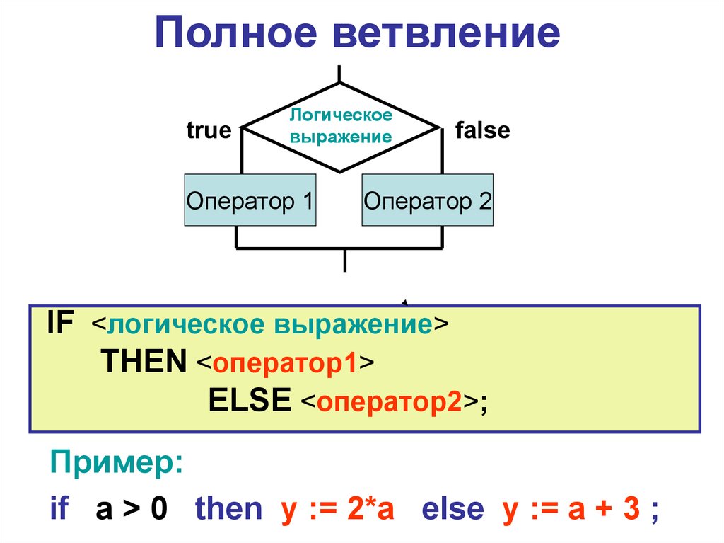 Какие существуют формы записи условного оператора