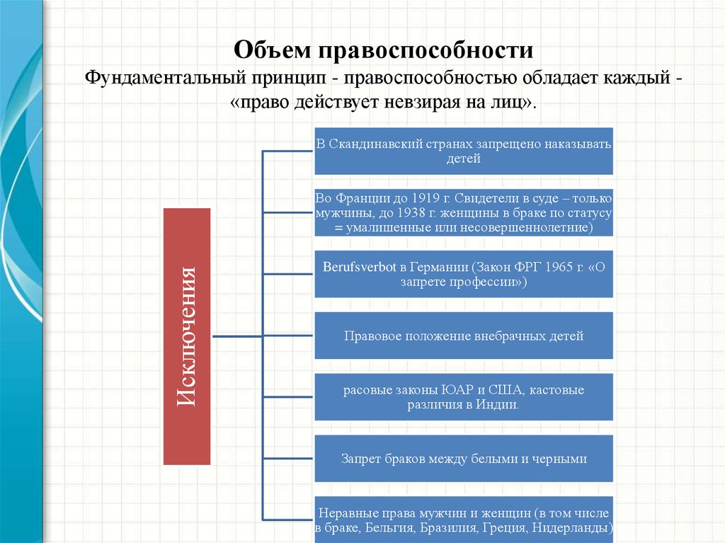 5 физическое лицо. Объем правоспособности. Объем правоспособности физического лица с течением времени. Объем правоспособности каждого физического. Объем правоспособности граждан.