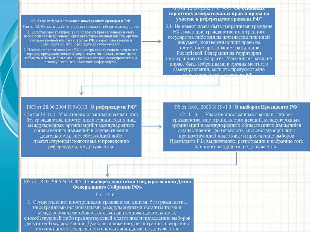 Быть избранным в органы местного самоуправления. Правовое положение иностранных физических лиц.. Право иностранных граждан в РФ. Избирательное право иностранных граждан в РФ. Правовое положение лиц без гражданства в МЧП.