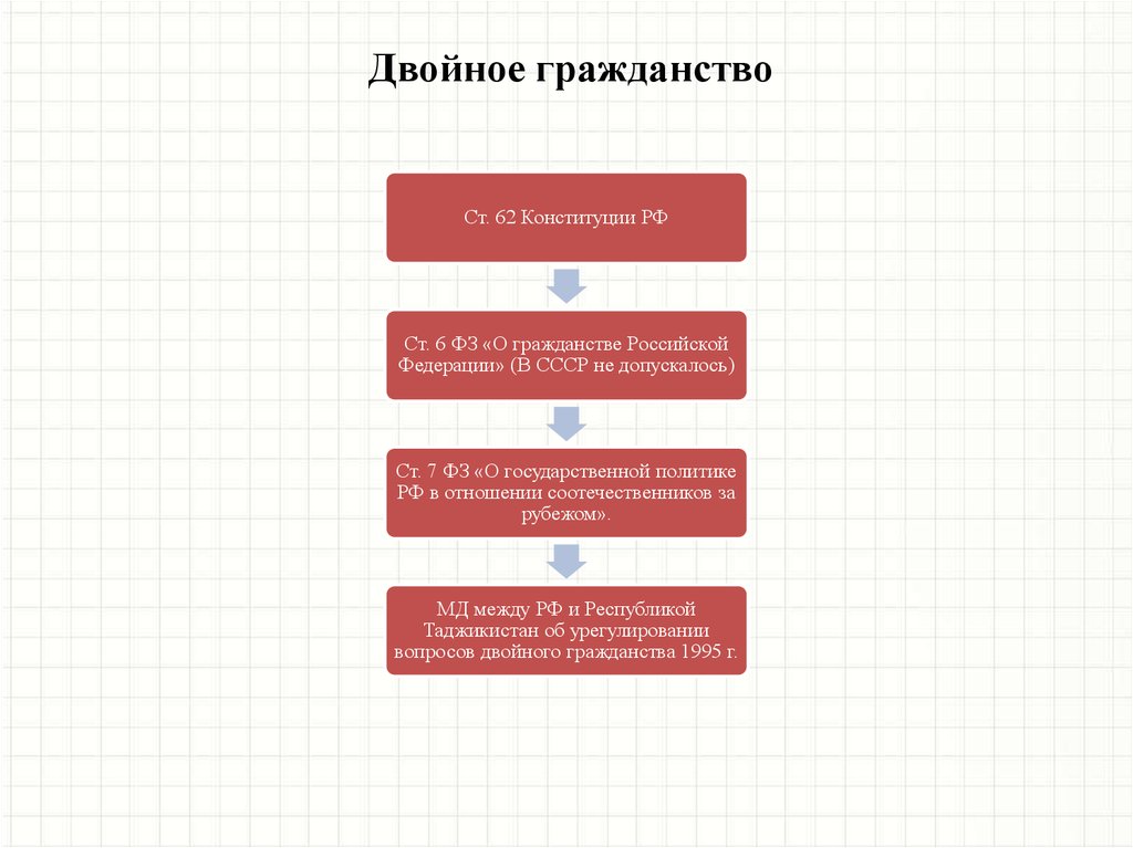 5 физическое лицо. Конституция о двойном гражданстве. Ст 62 Конституции РФ. Двойное гражданство Конституция РФ. Гражданство РФ Конституция.