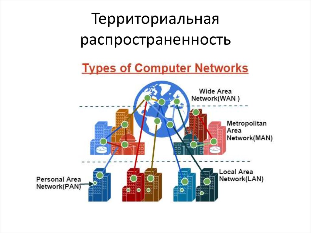 Все многообразие компьютерных сетей можно классифицировать по группе признаков