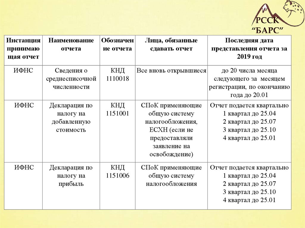 Основной вид деятельности сроки сдачи. Годовая отчетность сдана в срок. Срок сдачи отчета отчета. Годовой отчет медицинской организации. Порядок и сроки сдачи годовых отчётов медицина.