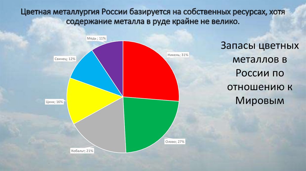 Презентация цветная металлургия 8 класс география