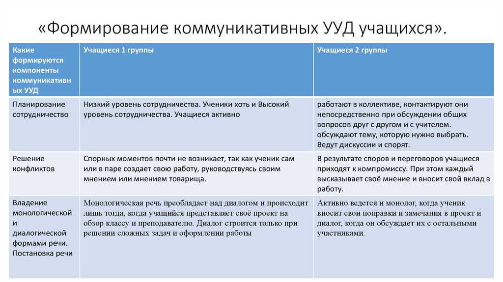 Метод проектов как средство формирования коммуникативных ууд